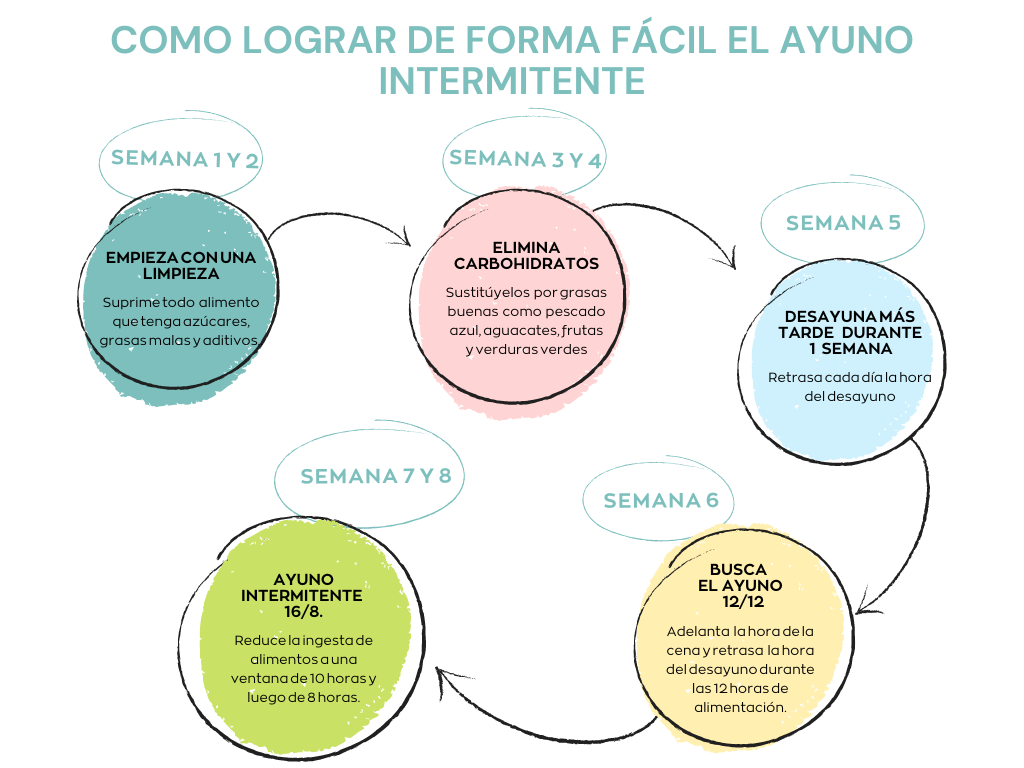 ayuno-intemitente-ankshu-infografia